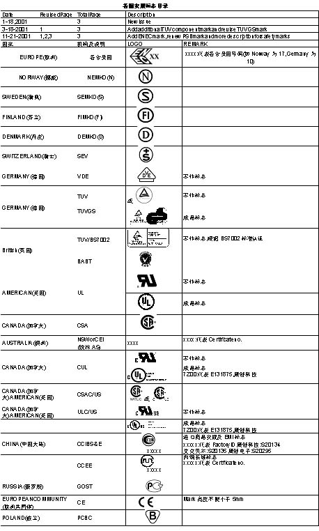 各国安规标志目录1_yokindg+-+阿里巴巴博客