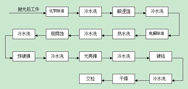 抛光镀铬工艺流程图——北京天海南郊电镀厂