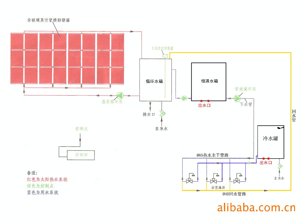 自然循环集热系统 工作原理:冷水经进补冷水系统补进储热水箱