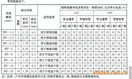 绝缘导线-供应各种规格型号优质国标bv线-绝缘