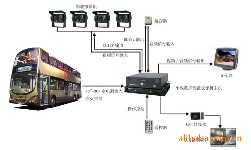 车载硬盘录像机,车载公交大巴监控系统dvr _ 车