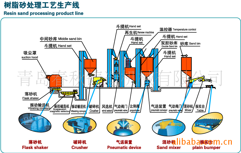 生产各种非标树脂砂生产线 再生机