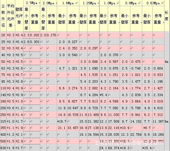 pvc管-给水用的pvc-u管材,城镇供水工程、建筑