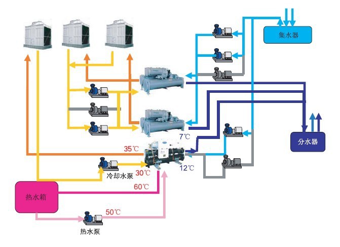 全热回收螺杆冷水机组系统流程图        制冷时:开启冷却水泵,关闭