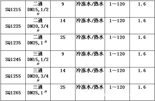 2,阀芯结构优化,在不减少kv值的情况下,允许压差大.