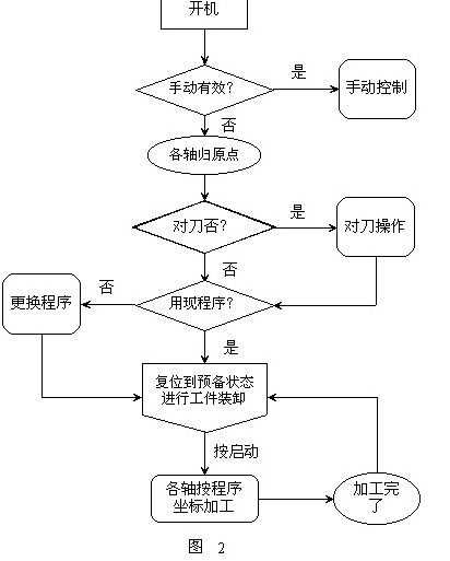 永宏plc和力川交流伺服在数控钻铣床中的应用