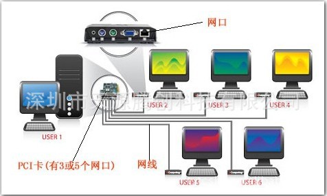 NComputing桌面虚拟化