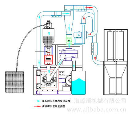 磨粉机磨粉流程结构图