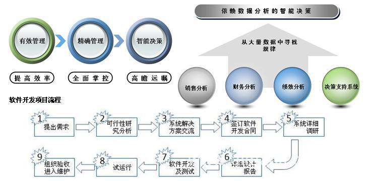 【软件定制开发-从提高效率走向智能决策】价