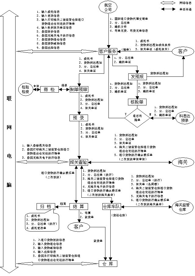 供应提供进出口代理,海运,空运,全套代理服务, 海运进出口代理