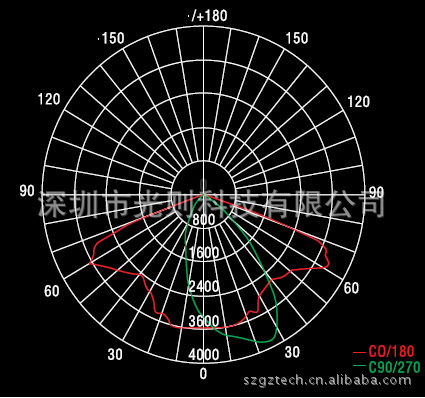 光强分布曲线(light distribution)