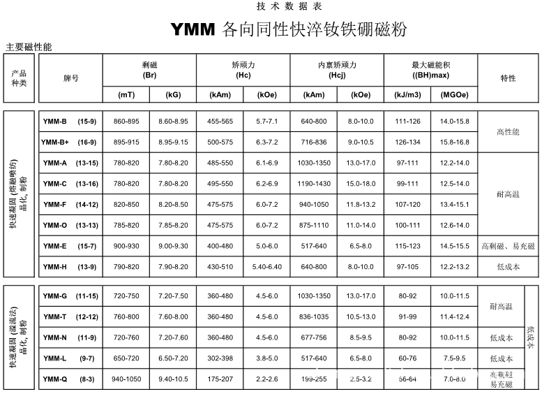 【大量供应廉价粘结快淬钕铁硼磁粉ndfeb】大量供应廉价粘结快淬钕铁