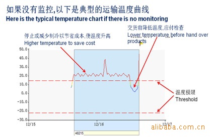 集成监控系统-美国公司提供服务 冷链冷藏运输