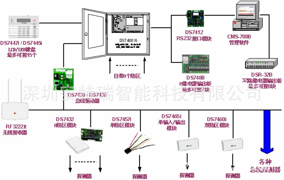 网络,安防,通信,广电设备 安防监控系统 防盗报警系统/器材 接警,报警