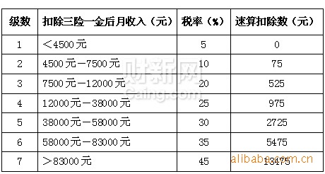 个税证明_月收入7000交多少个税