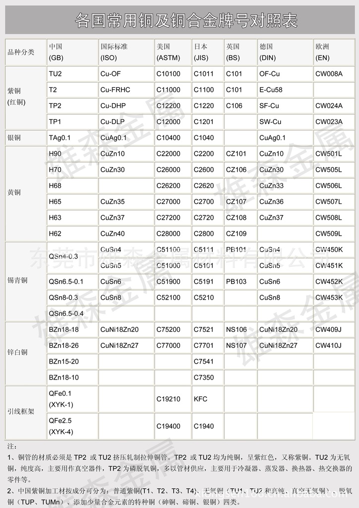 常用铜材牌号对照表