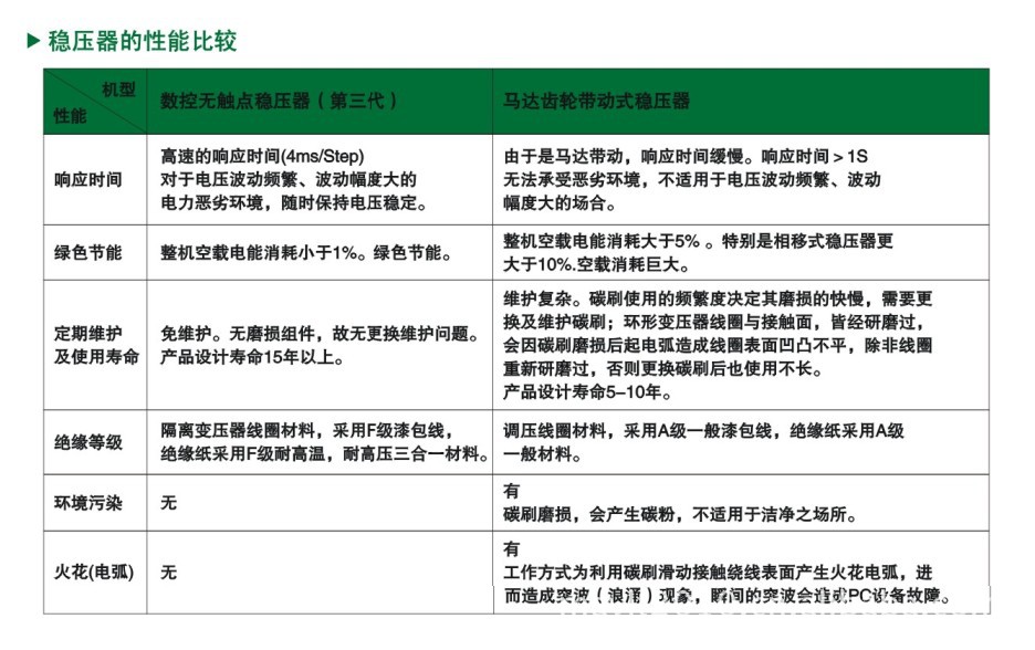 稳压器的性能比较