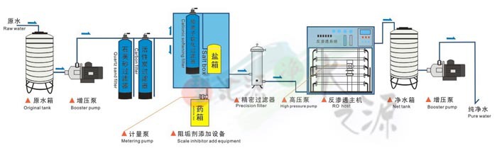 设备工艺流程