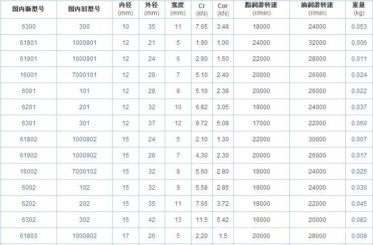滚动轴承-脚轮用608轴承-滚动轴承尽在阿里巴