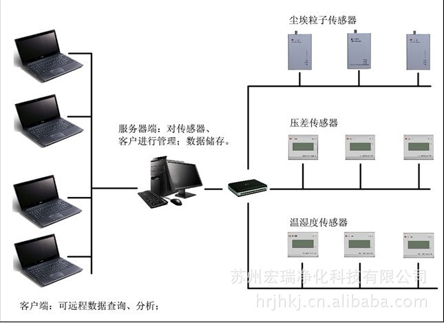 供應在線式激光塵埃粒子計數器批發・進口・工廠・代買・代購