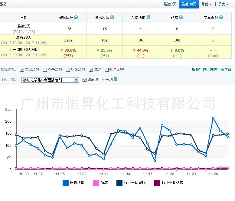 你们的曝光率、点击率怎么样呢?诚信通会员平