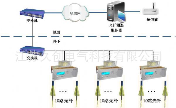 光纤光栅测温系统_分布式光纤测温系统原理_分布式光纤传感系统
