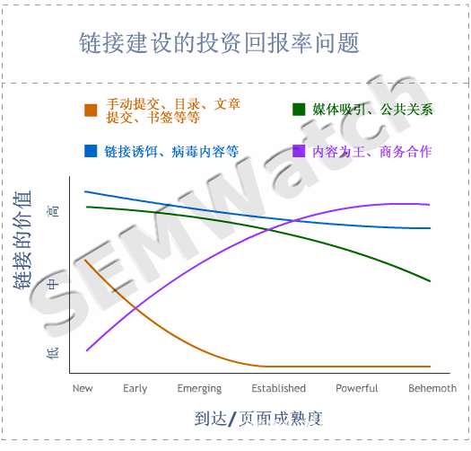 链接建设的投资回报率问题