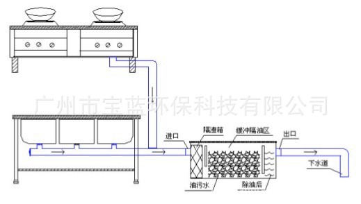 一 ,厨房油水分离器工作原理1, 厨房油水分离器主要工作原理该产品