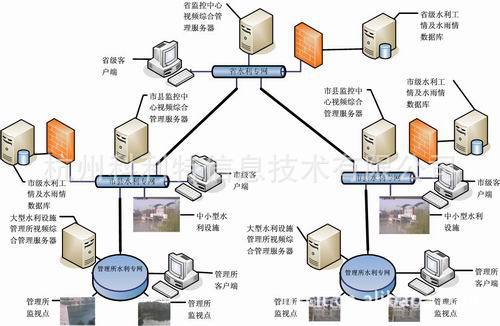 水利视频综合管理