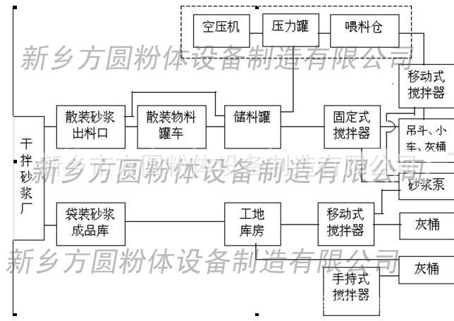 干粉砂浆工艺流程图