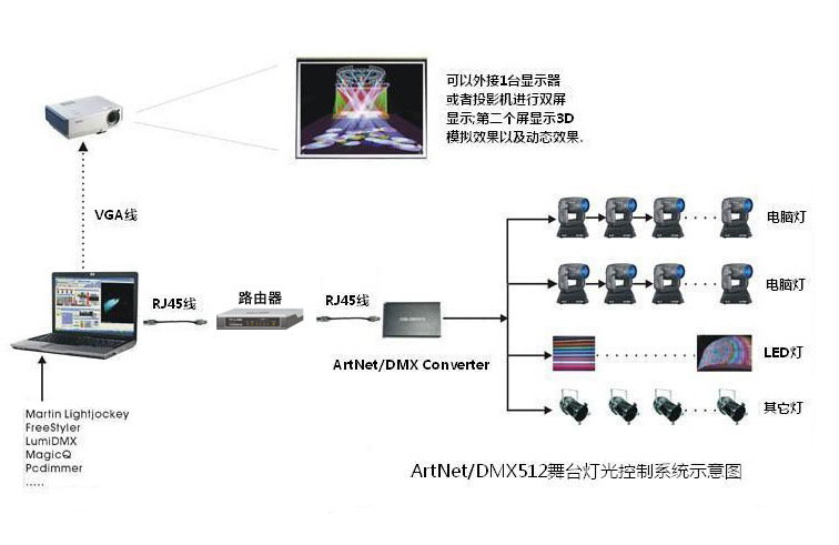 江西南昌专业舞台灯光artnet控制器,artnet/dmx转换器