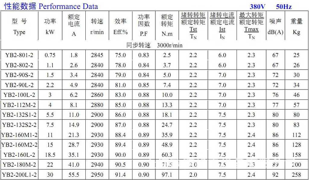 2级 额定转速3000转 参数表