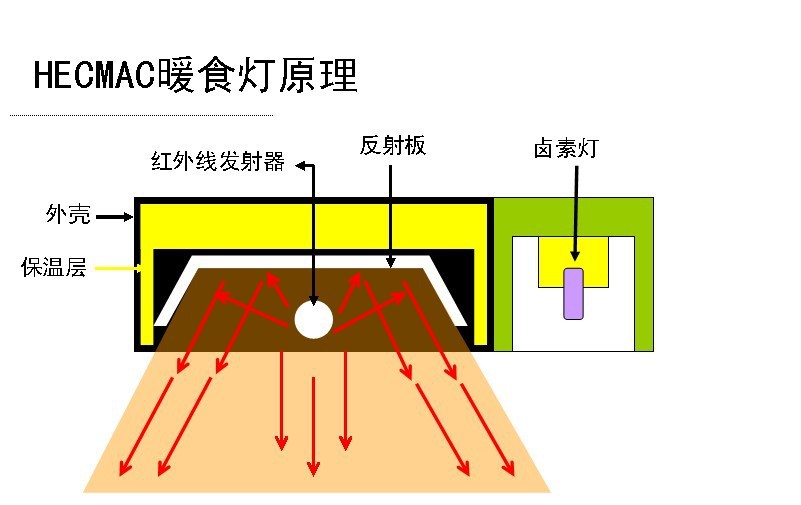 批发hecmac海克暖食灯,自助餐晒食灯,食物保温灯,条状暖食灯