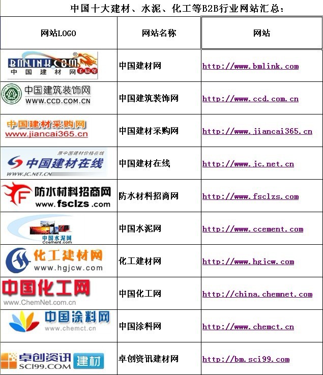 中国十大建材、水泥、化工等B2B行业网站汇总
