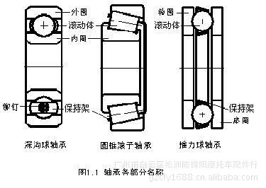 滚动轴承的结构,分类及特点