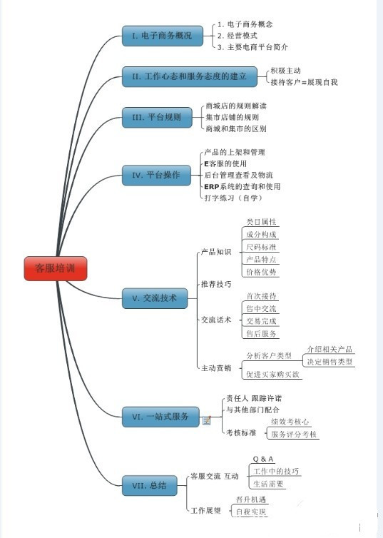 淘宝售前客服培训