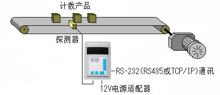 特点: 1,安装简捷,显示直观 2,计数范围宽,最大999999 3,20档响应