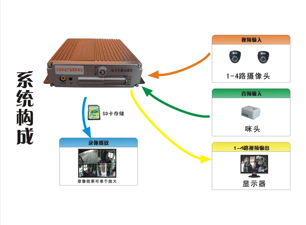 dvr-8系統結構