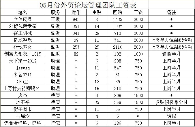 【外贸公告】外贸论坛5月份管理团队工资表(已