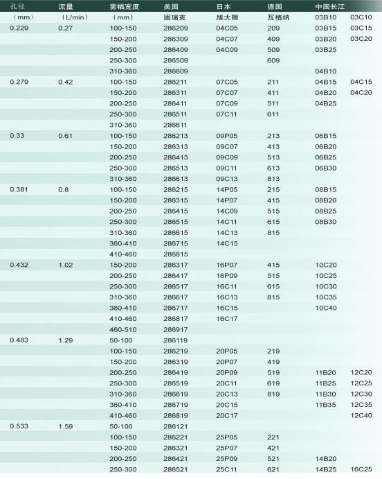 国内外常用喷嘴对照表