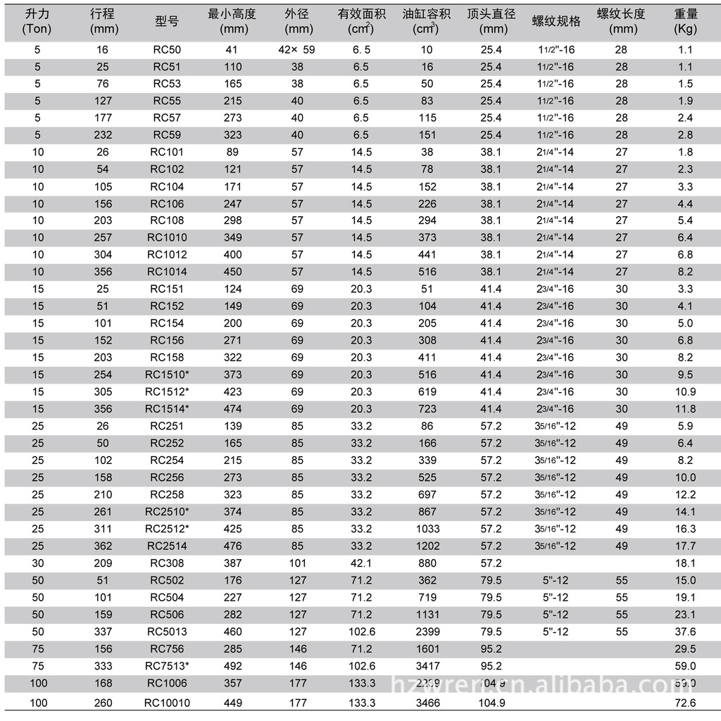 WREN雷恩 单作用液压缸 RC系列液压油缸 分离式液压缸选型表