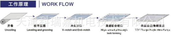 供应全自动风管生产超级4线