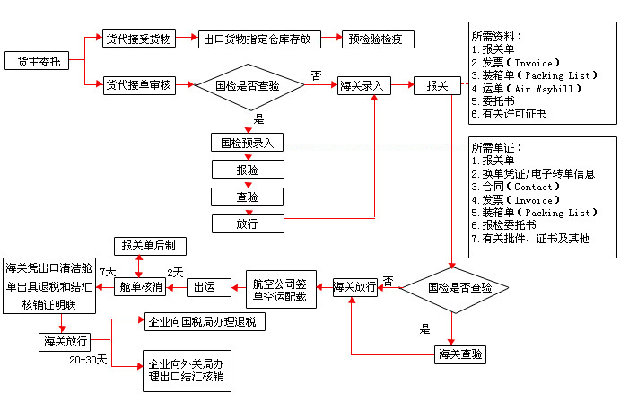 【低价承接全球航空国际货代 服务一流】