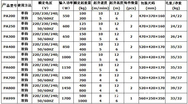 以下为各种型号的微型电动葫芦技术参数,请仔细查看