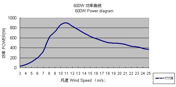 功率曲线图
