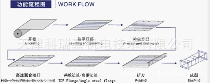 供应全自动风管生产超级5线