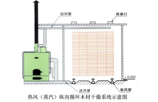 山东临朐烘干机公司供应定做燃煤 燃柴木材箱式烘干机