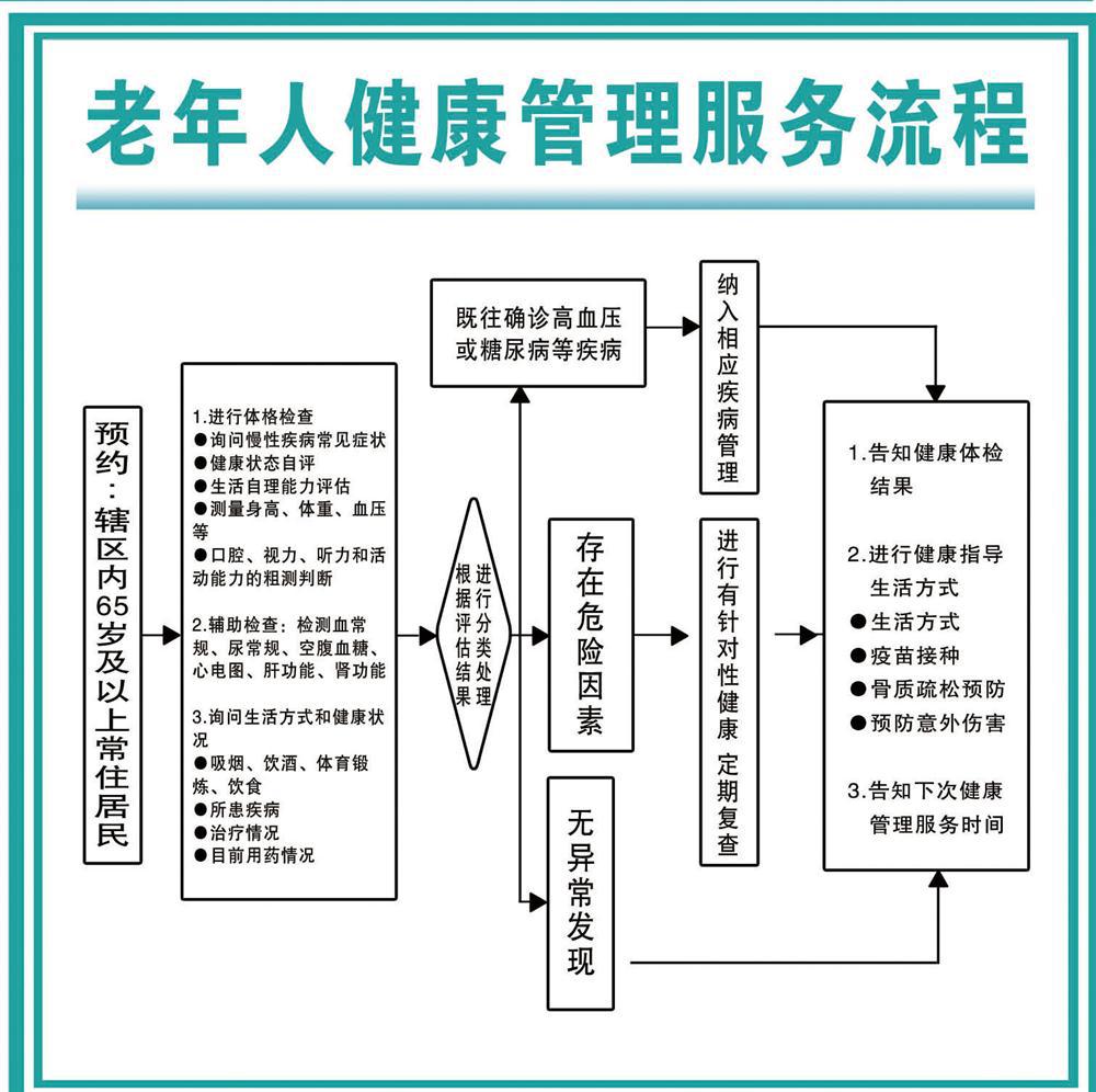 8办公装饰1833-9 国家基本公共卫生服务规范 