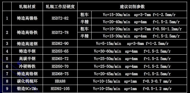 华菱CBN刀片车削轧辊时的参数