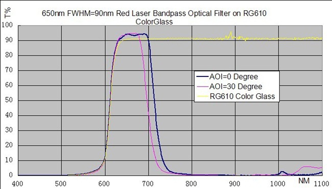 BP650nm FWHM90